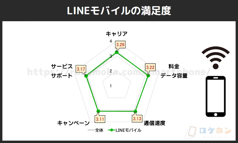 LINEモバイルの満足度